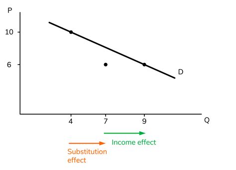 Income Effect Substitution Effect
