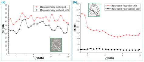Shielding Performance of Electromagnetic Shielding Fabric Implanted ...