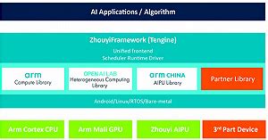 Arm中国自主研发“周易”平台，让AI无处不在_智能