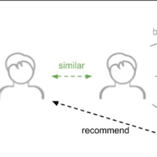 Collaborative Filtering Model 的图像结果
