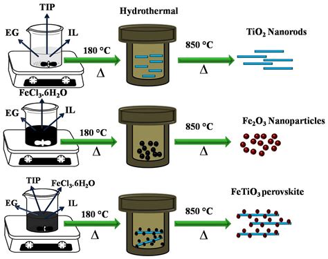 FeTiO3 Perovskite Nanoparticles for Efficient Electrochemical Water ...