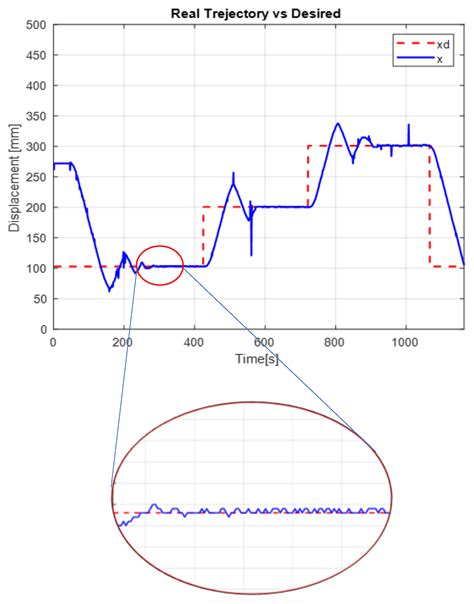 Self-Tuning Control Using an Online-Trained Neural Network to Position ...