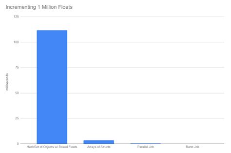 Image result for ECS Unity Memory Allocation
