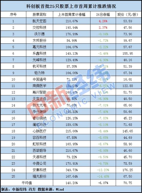 科创板收评：科创50大涨7% 仅4股收跌！ _ 东方财富网