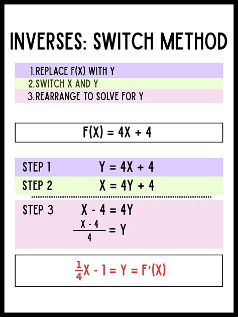 Image result for Inverse Functions Method