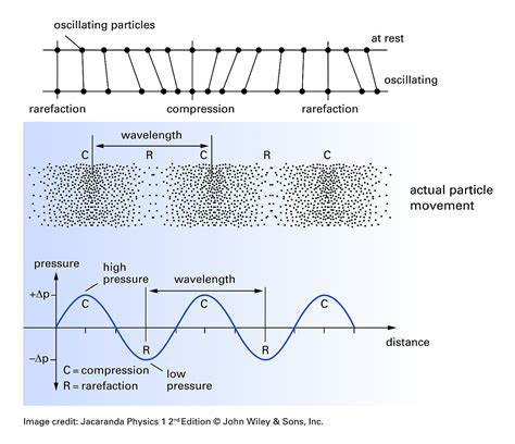 Ultrasonic Sound Waves