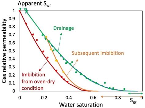 Image result for Gas Relative Permeability