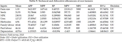 Resource Use Efficiency of Rice Farmers Participating in Value Chain ...