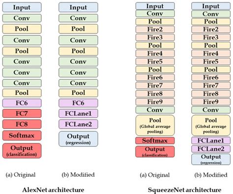 Analyzing Performance Effects of Neural Networks Applied to Lane ...