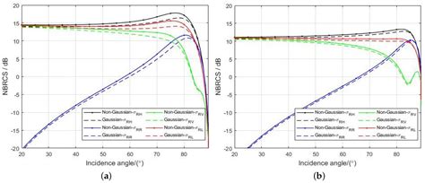 Scattering Properties of Non-Gaussian Ocean Surface with the SSA Model ...