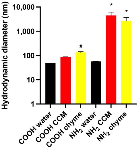 Effects of Digestion, Cell Culture Media, and Mucous on the Physical ...