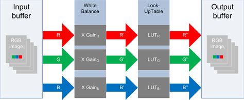 Image result for RGB Image Processing
