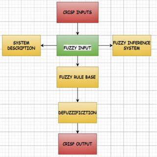 Fuzzy Control System 的图像结果