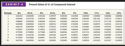 Image result for Present Value Formula for Compound Interest