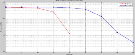 Image result for BER vs Snr Plot