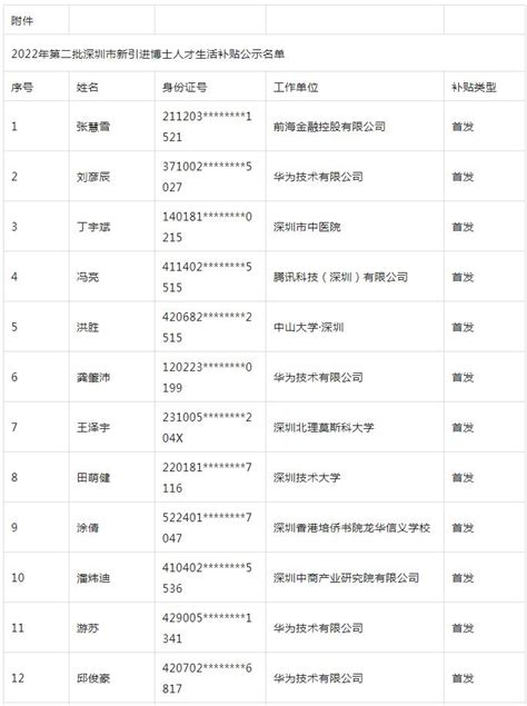 深圳人才引进补贴2022：第二批深圳市新引进博士人才生活补贴拟发放名单的公示_深圳积分入户网