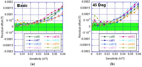 Hall Effect Sensors Design, Integration and Behavior Analysis
