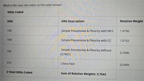 Image result for Case Mix DRG Example