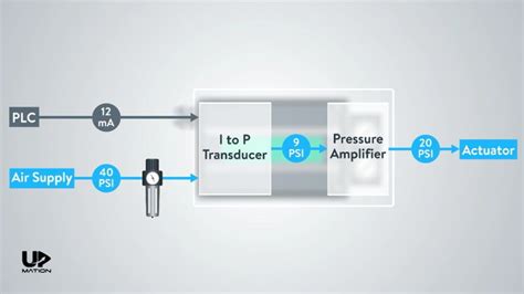 Image result for Control Valve Positioner Animation