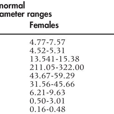 Image result for Normal Blood Segmenter Values