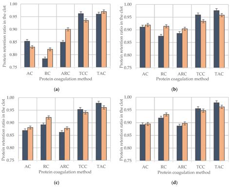 Effect of CSN3 Gene Polymorphism on the Formation of Milk Gels Induced ...
