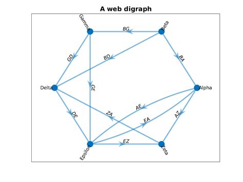 Image result for MATLAB Matrix Digraph