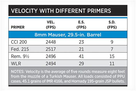 Image result for Reloading Primer Compatibility Chart