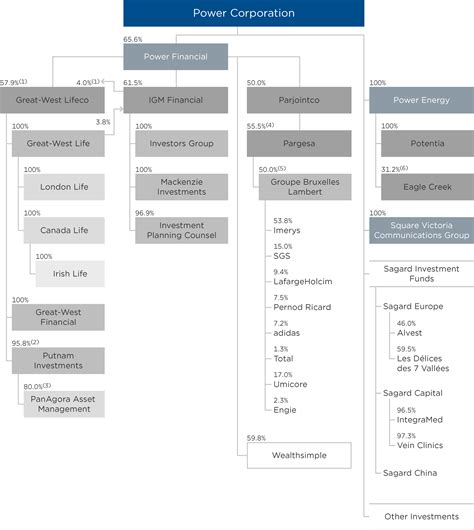 Power Corporation of Canada | Organization Chart