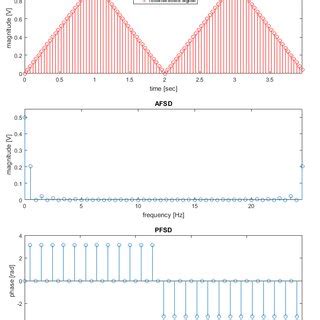 Image result for Rectangular Pulse