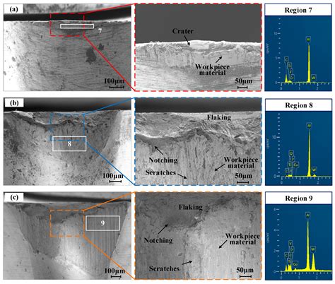 Tool Wear and Surface Integrity of γ-TiAl Cryogenic Coolant Machining ...
