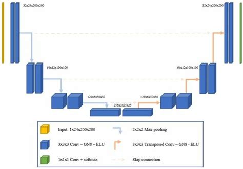 Image result for Using U Net for Deconvolution