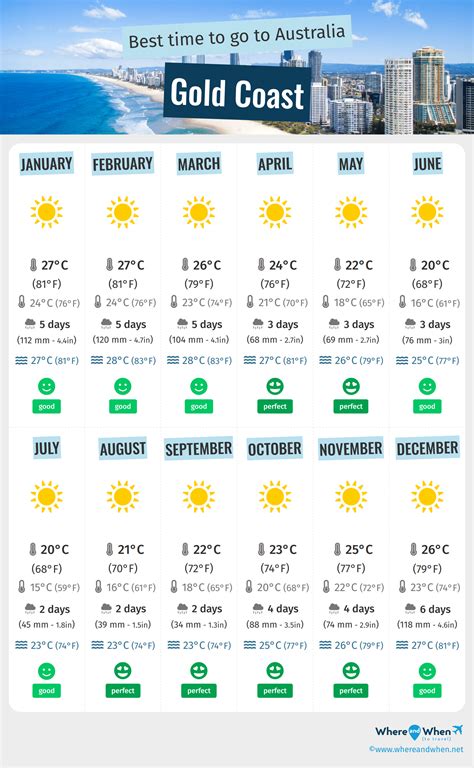 Climate Of Gold Coast