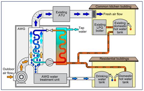 Performance Assessment of Atmospheric Water Generators: A Review of ...