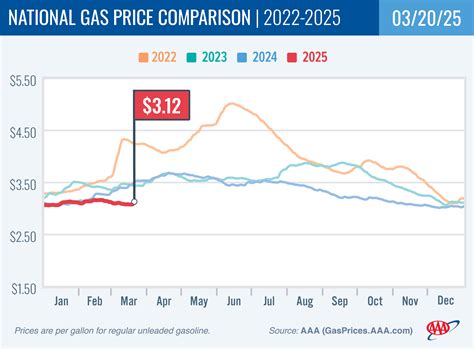 Gas Prices Make a U-Turn and Head Uphill – AAA Newsroom