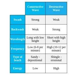 Coastal Processes - Geography for GCSE/IGCSE - Year 11 PDF Download