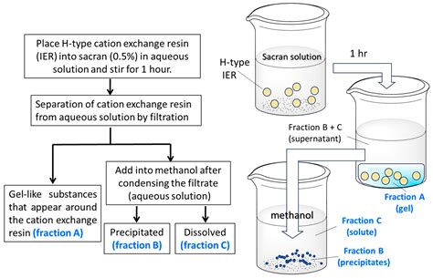 Structural Analyses of Polysaccharides Extracted from Cyanobacterial ...
