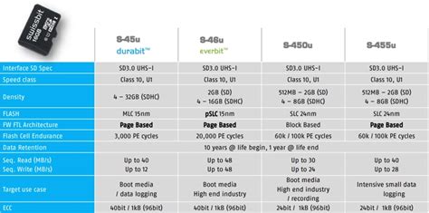 Industrial SD & microSD Memory Cards - Swissbit | Mouser