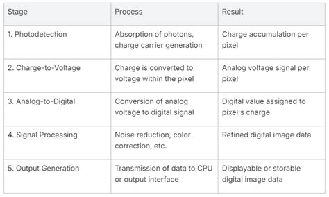 Image result for CMOS Image Sensor Process