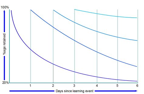 Image result for Forgetting Curve Graph
