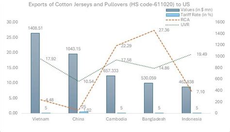 Bangladesh set to benefit as US tariffs reshape cotton jersey trade