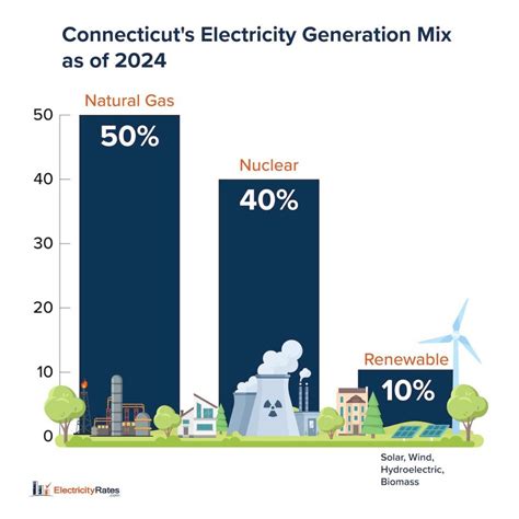 What are the Best Electricity Rates in Connecticut?