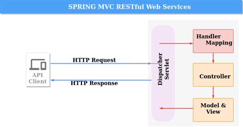 Spring Rest Basics 的图像结果