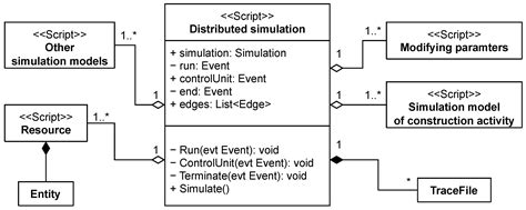 Framework for BIM-Based Simulation of Construction Operations ...