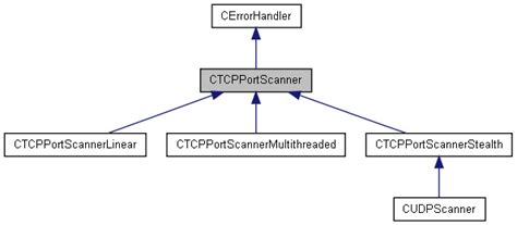 Open source winsock TCP/IP library V4: CTCPPortScanner Class Reference