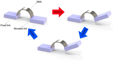 Artificial Intelligence Control Methodologies for Shape Memory Alloy ...