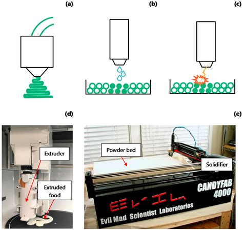 Towards the Development of 3D-Printed Food: A Rheological and ...