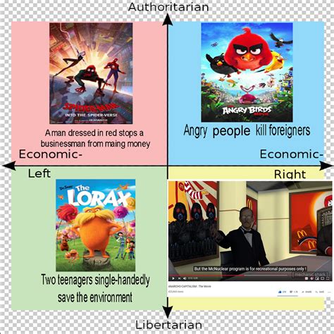 Each quadrant’s favourite animated movie | r/PoliticalCompassMemes ...