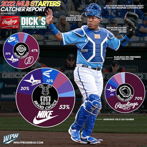 What Pros Wear: What Gear Do MLB Catchers Wear? Here's Your 2022 ...