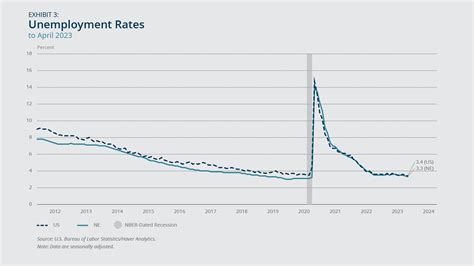 New England Economic Conditions through May 30, 2023 - Federal Reserve ...