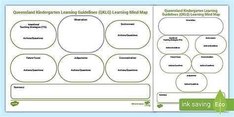 Queensland Kindergarten Learning Guideline (QKLG) Learning Mind Map